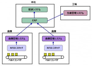 イベント駆動の例