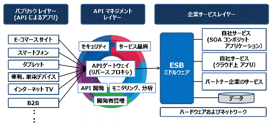 API マネジメントのレイヤー