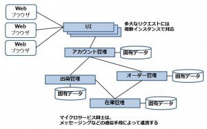 microservice