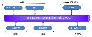 ESB-topology