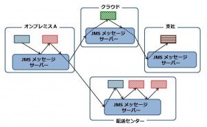 distributed_servers