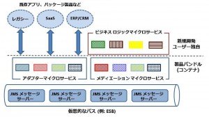maicroservice_layer