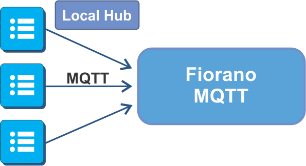 fiorano-local-hub