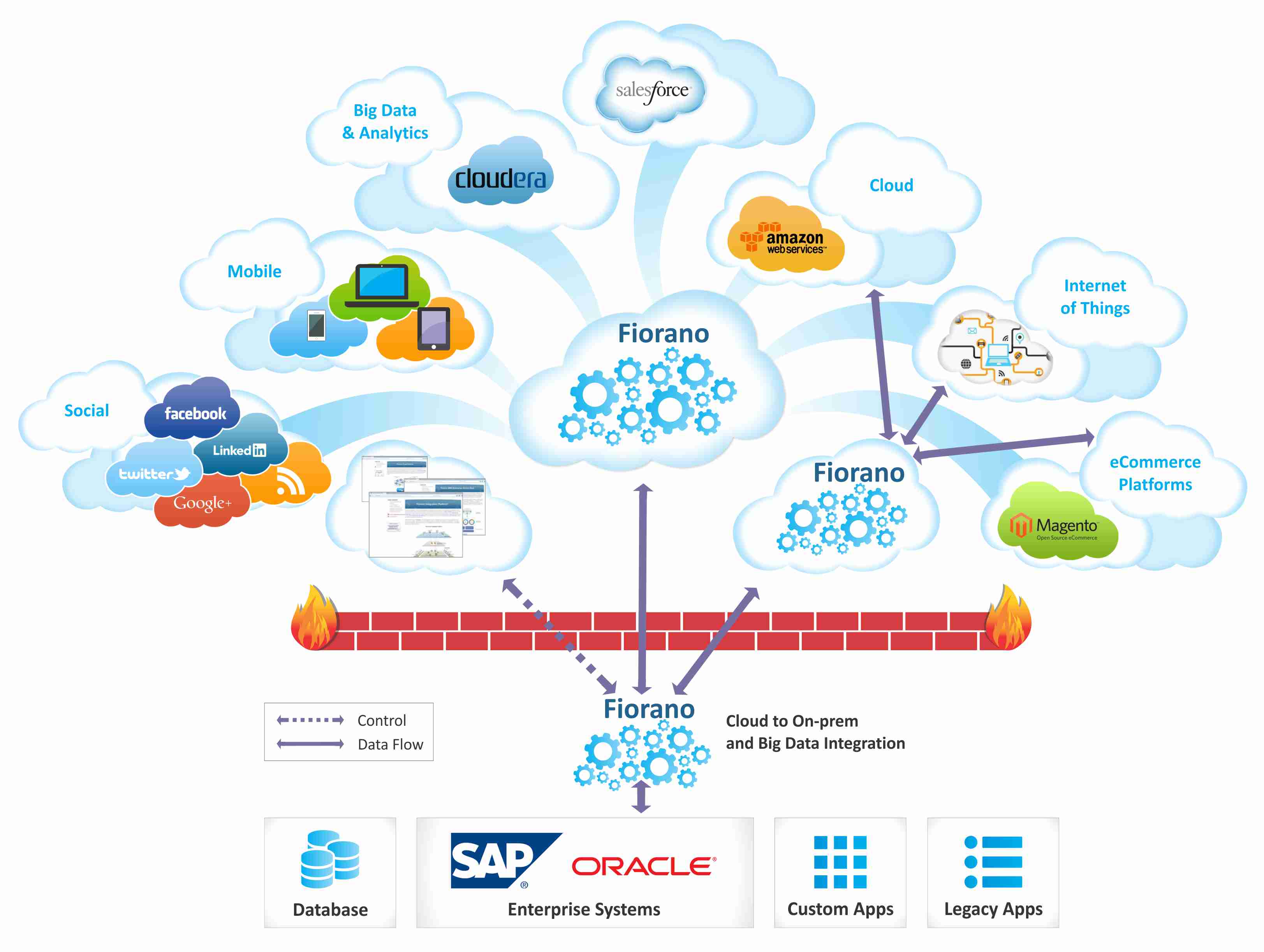 fiorano-cloud