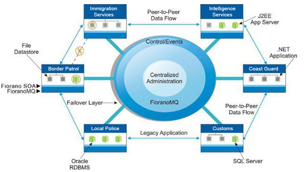 fiorano-integration